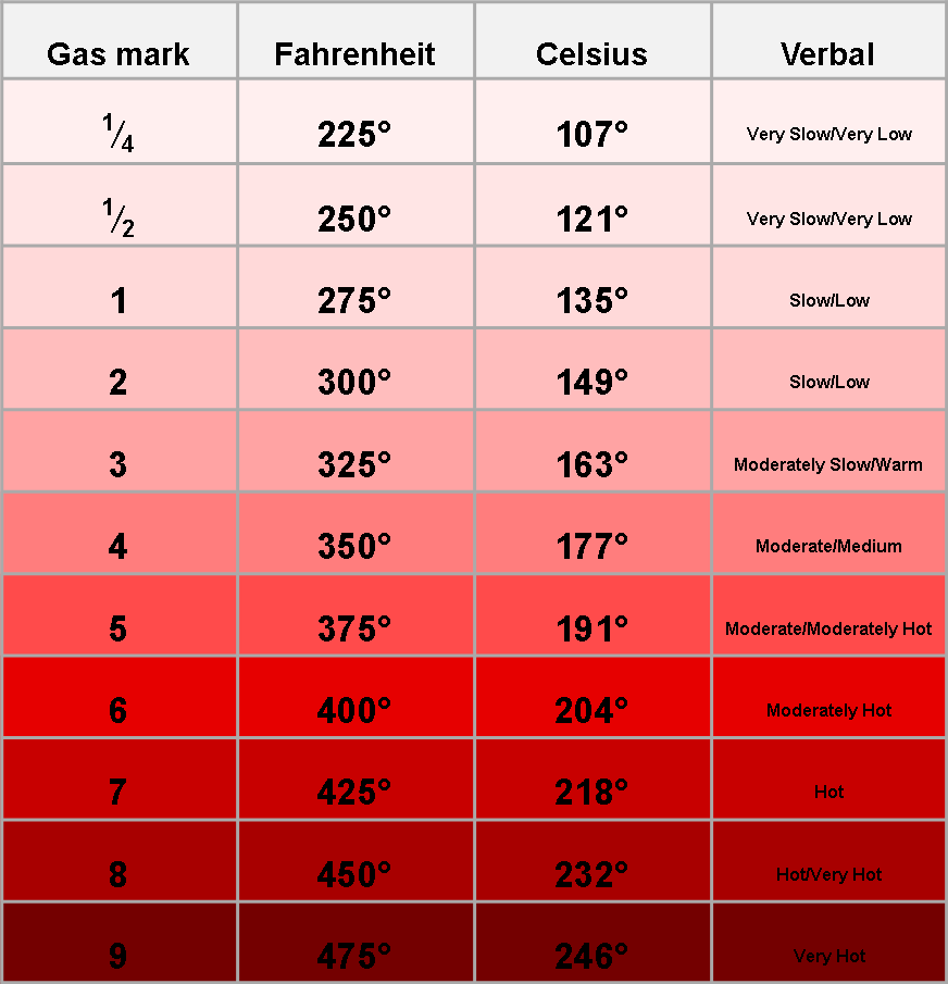 Baking Temperature Comparison